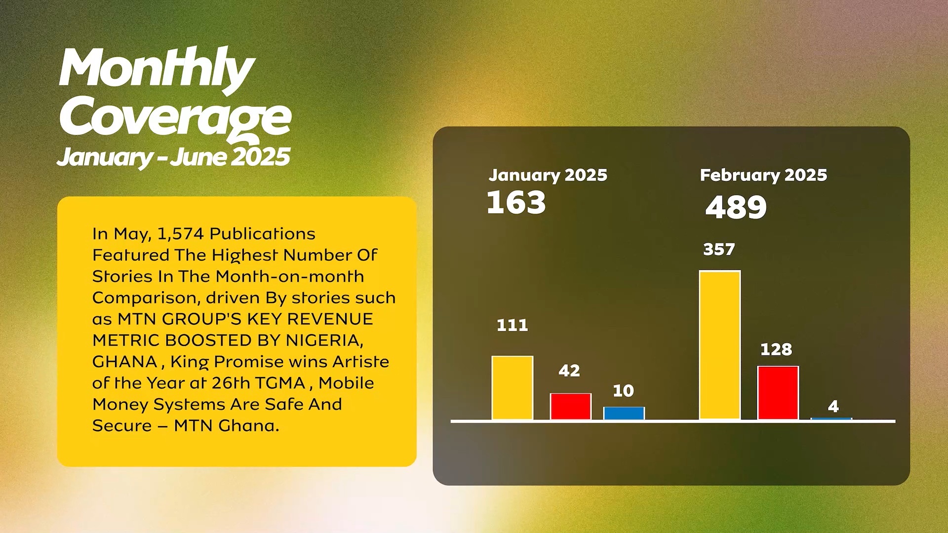 MTN Ghana — Mid-Year Media Report 2025
